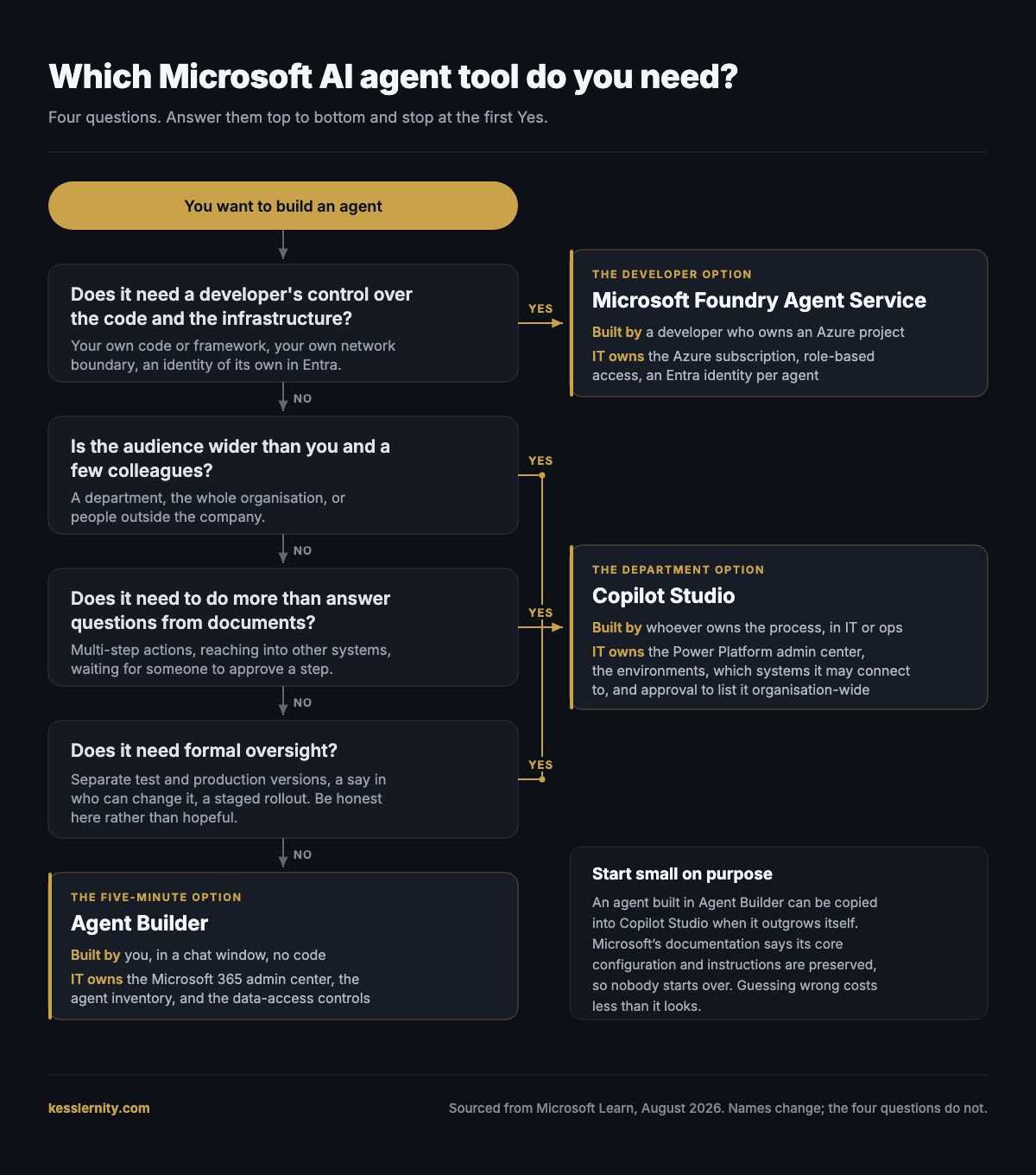 Decision tree. You want to build an agent. Question one: does it need a developer's control over the code and the infrastructure, meaning your own code, your own network boundary, an identity of its own in Entra? Yes routes to Microsoft Foundry Agent Service, built by a developer who owns an Azure project, with IT owning the Azure subscription, role-based access and an Entra identity per agent. Question two: is the audience wider than you and a few colleagues, meaning a department, the whole organisation, or people outside the company? Question three: does it need to do more than answer questions from documents, meaning multi-step actions, reaching into other systems, waiting for someone to approve a step? Question four: does it need formal oversight, meaning separate test and production versions, a say in who can change it, a staged rollout? A yes to any of questions two, three or four routes to Copilot Studio, built by whoever owns the process in IT or operations, with IT owning the Power Platform admin center, the environments, which systems it may connect to, and approval to list it organisation-wide. Four noes route to Agent Builder, built by you in a chat window with no code, with IT owning the Microsoft 365 admin center, the agent inventory and the data-access controls.