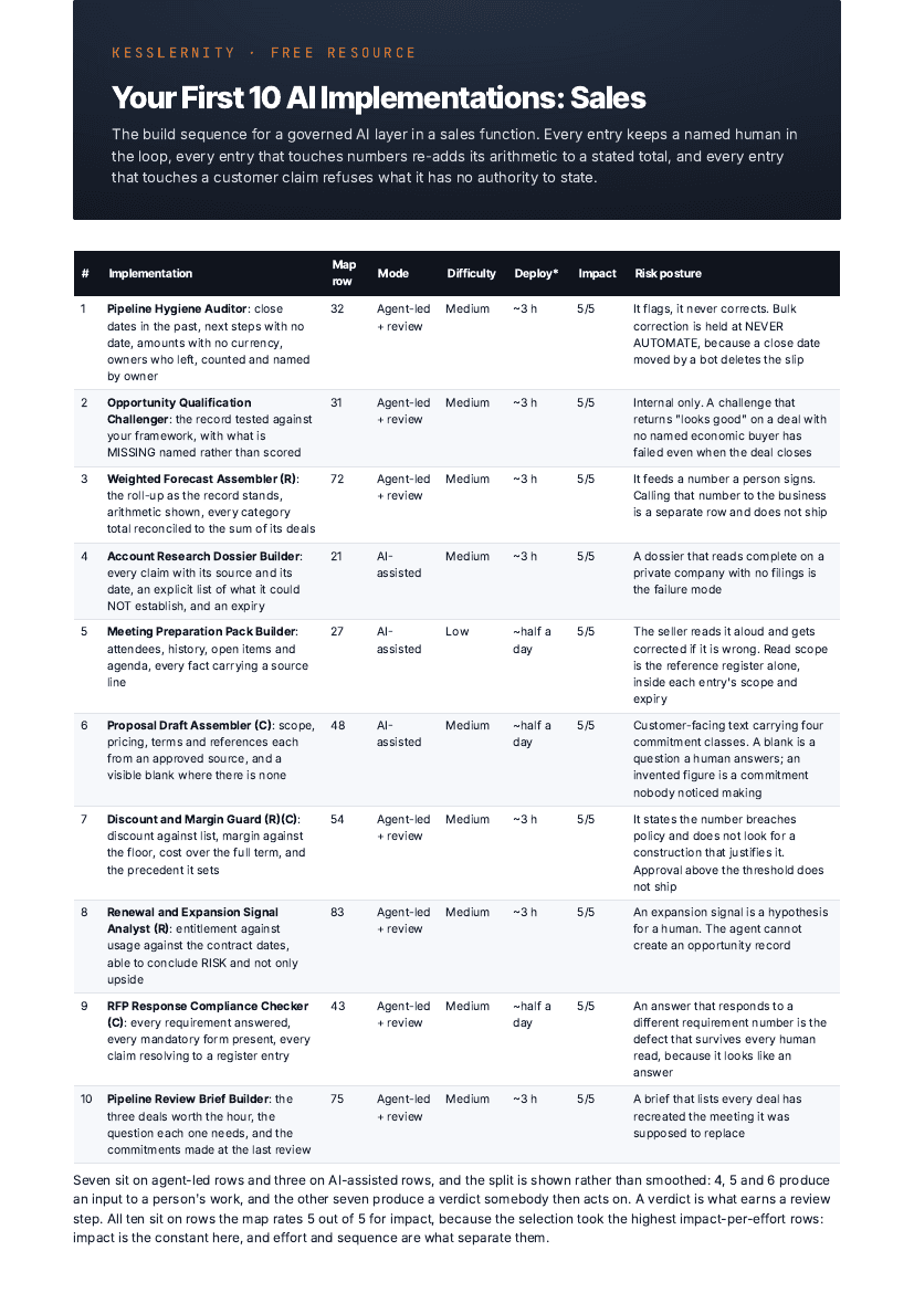 First page of the Sales First 10 card: a table of ten AI implementations with map row, mode, build time and risk posture columns